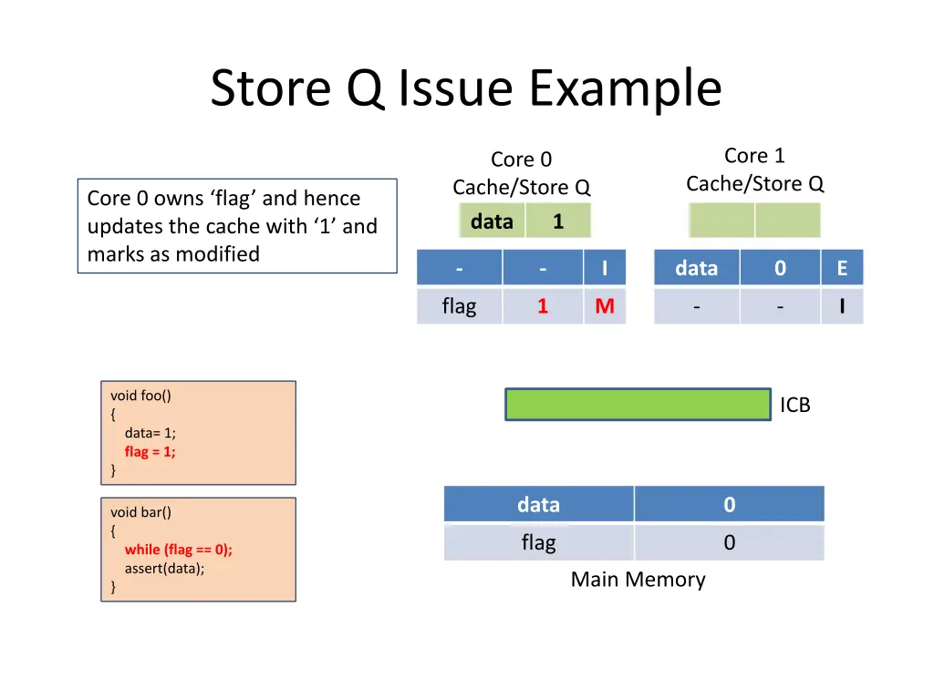 store q issue example 3