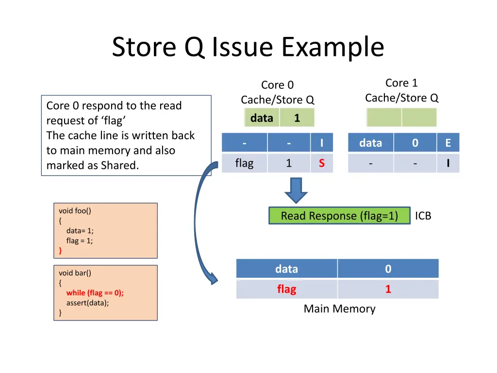 store q issue example 4