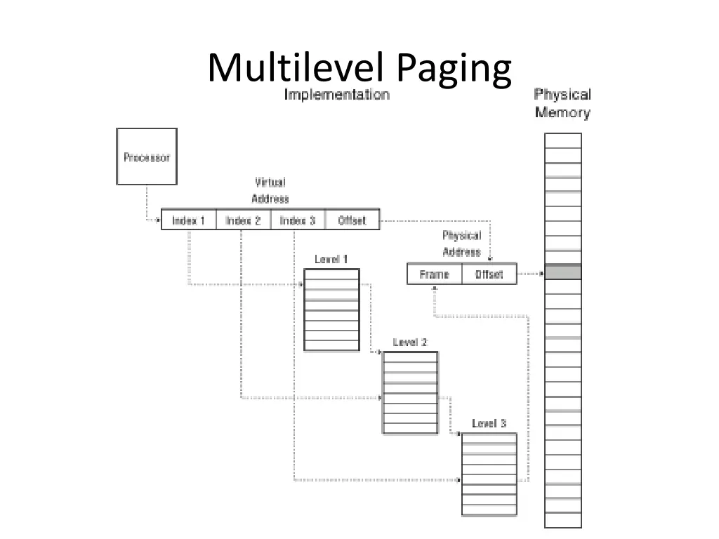 multilevel paging