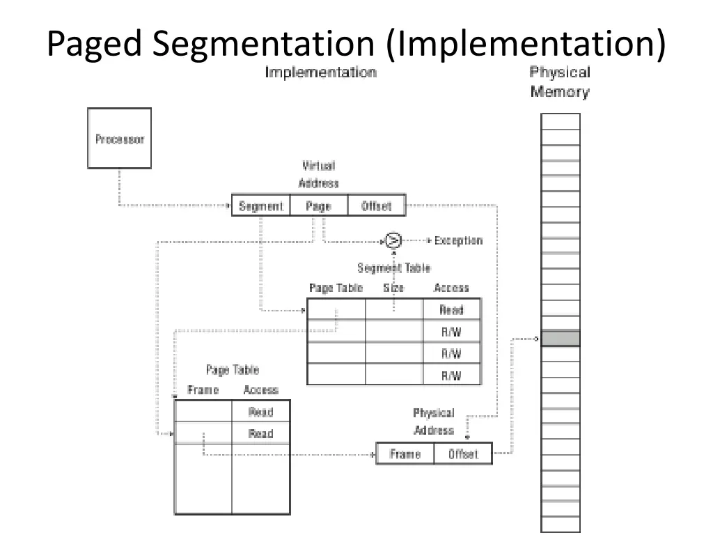 paged segmentation implementation