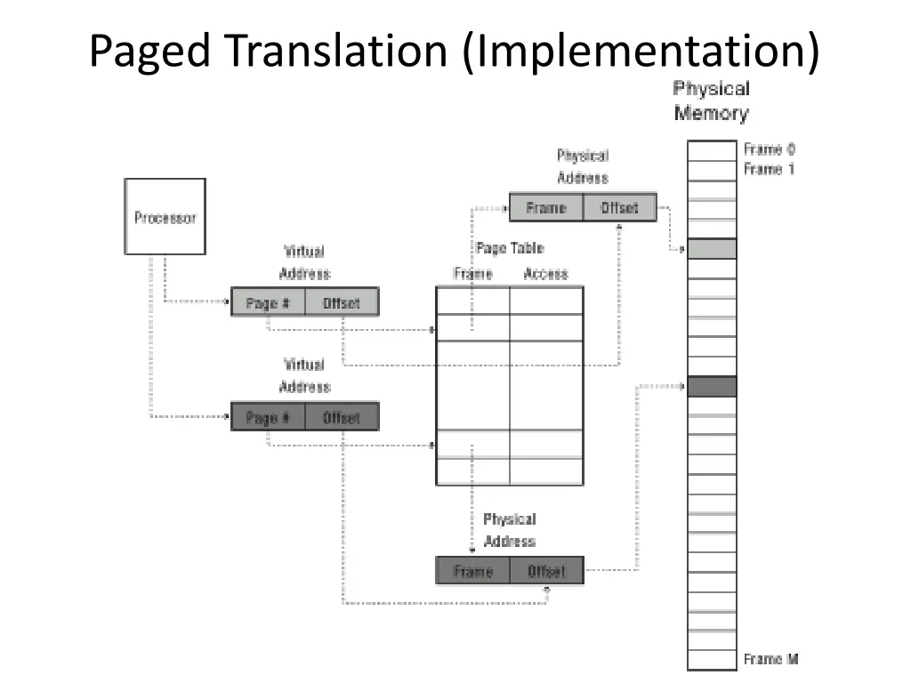 paged translation implementation