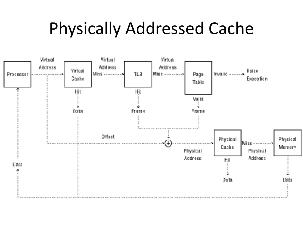 physically addressed cache