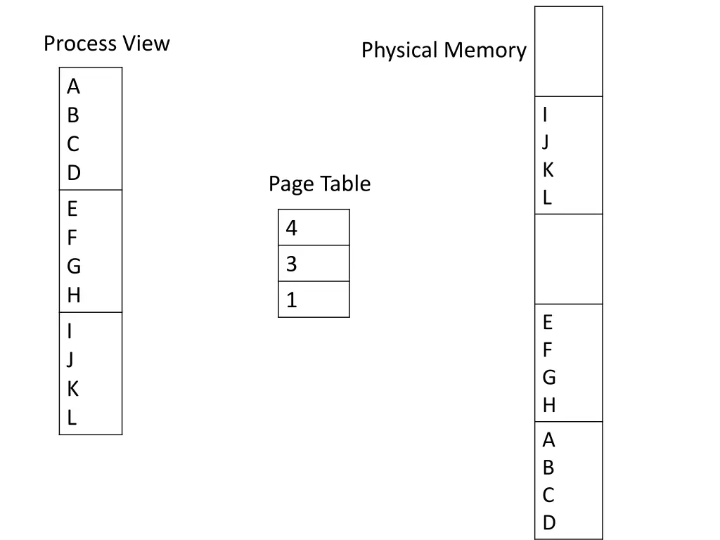 process view