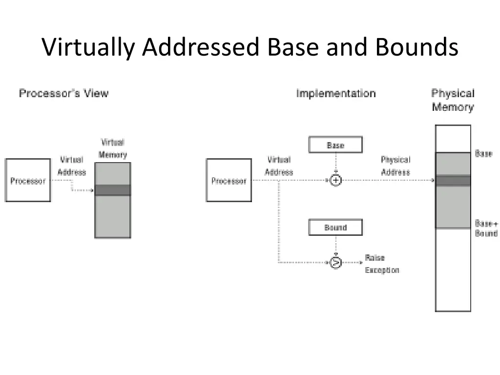 virtually addressed base and bounds