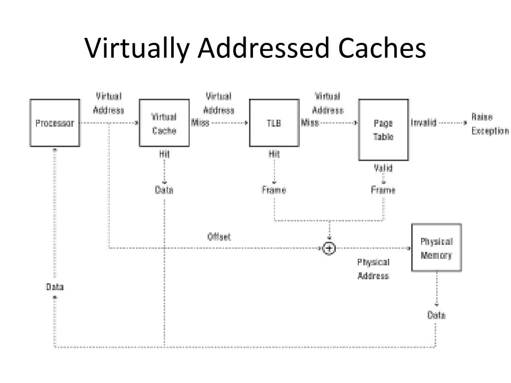 virtually addressed caches