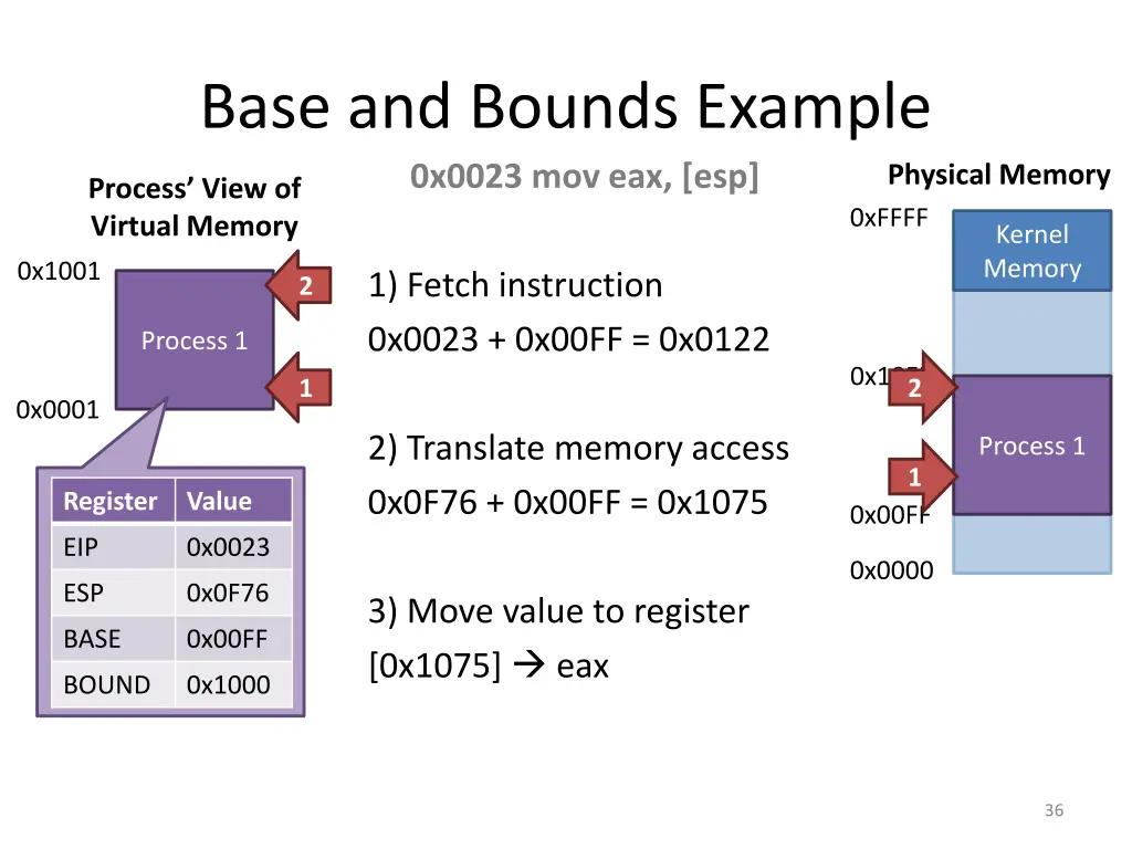 base and bounds example 0x0023 mov eax esp