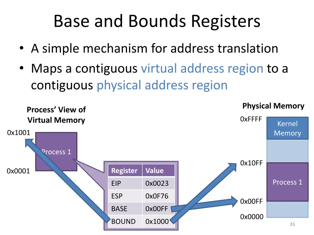 base and bounds registers