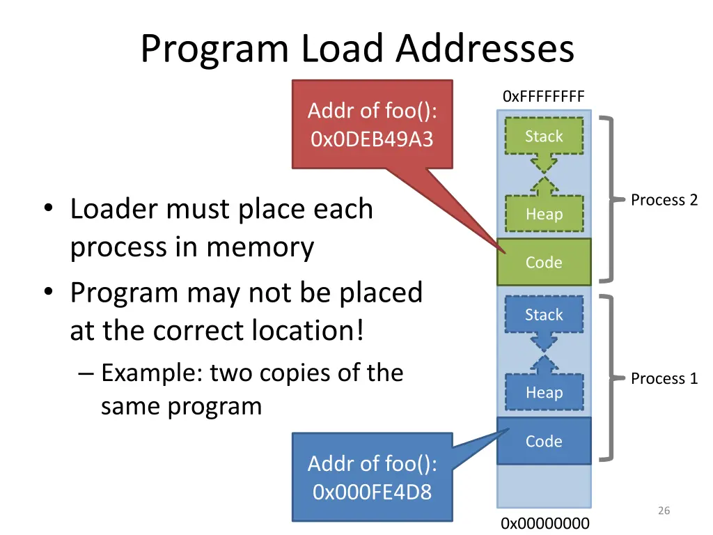 program load addresses