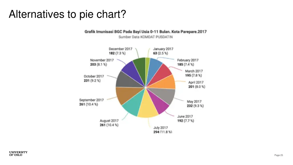 alternatives to pie chart