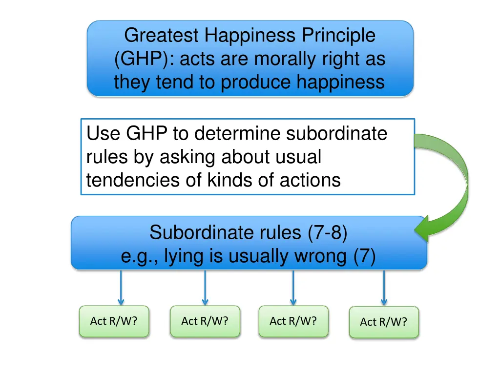 greatest happiness principle ghp acts are morally