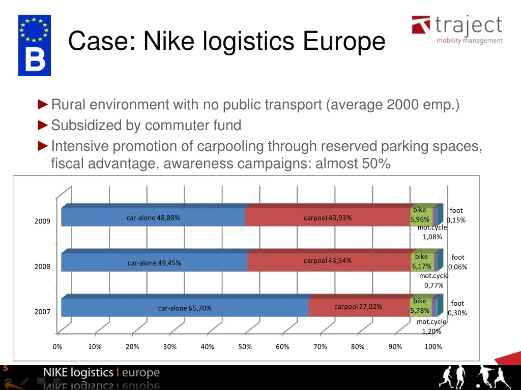 case nike logistics europe