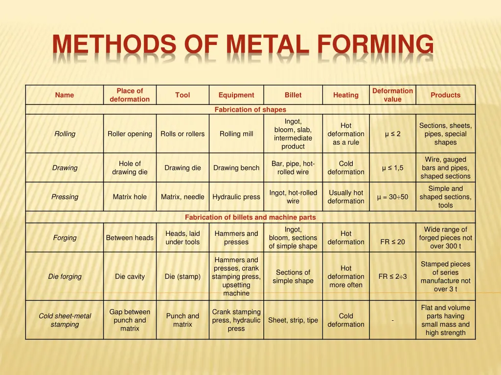 methods of metal forming