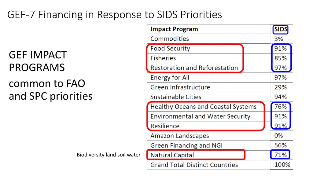 gef 7 financing in response to sids priorities