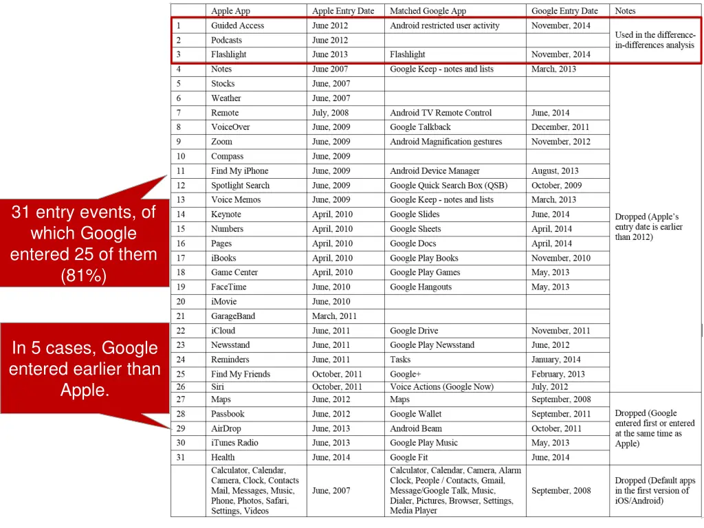 31 entry events of which google entered