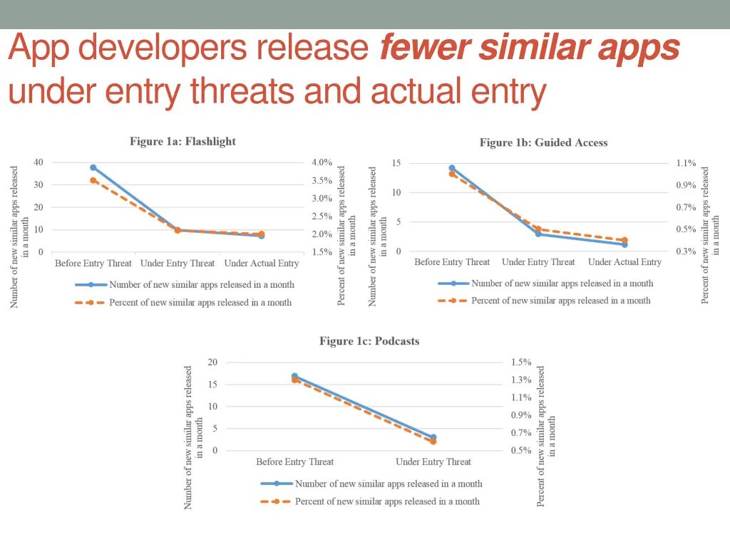 app developers release fewer similar apps under