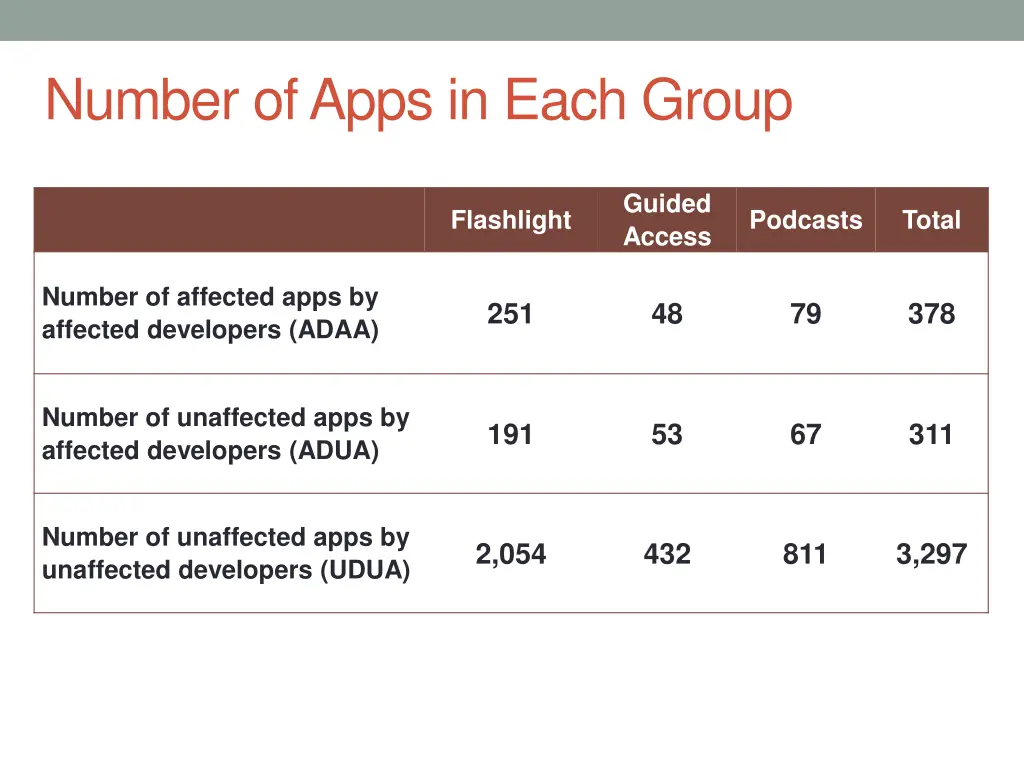 number of apps in each group