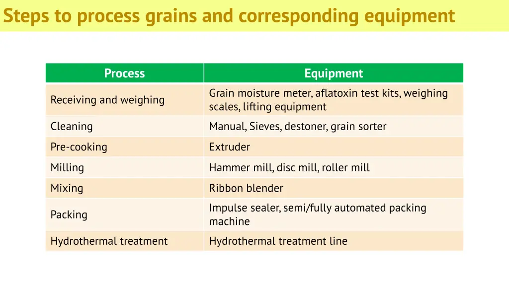 steps to process grains and corresponding