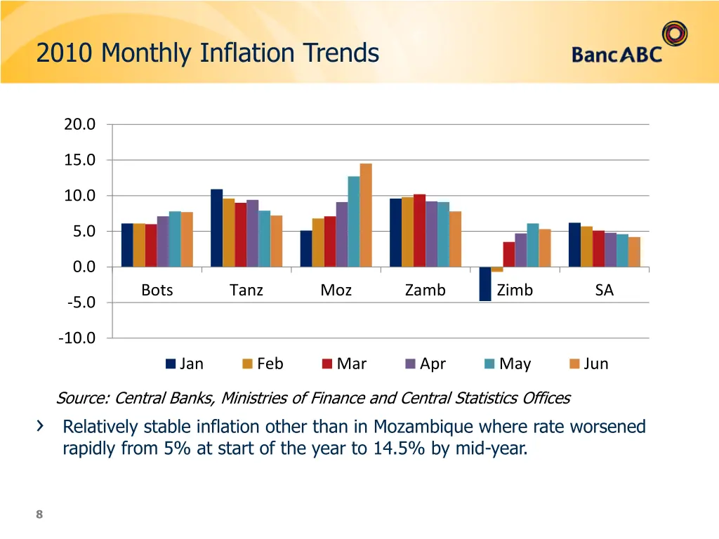 2010 monthly inflation trends