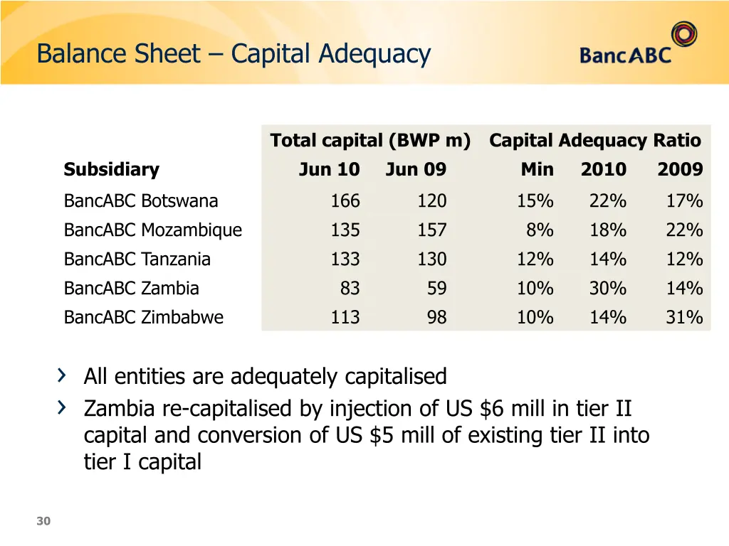 balance sheet capital adequacy