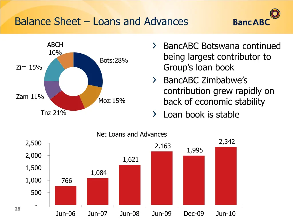 balance sheet loans and advances