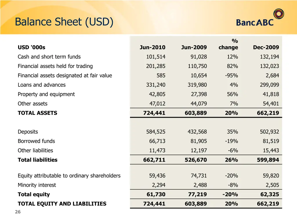 balance sheet usd