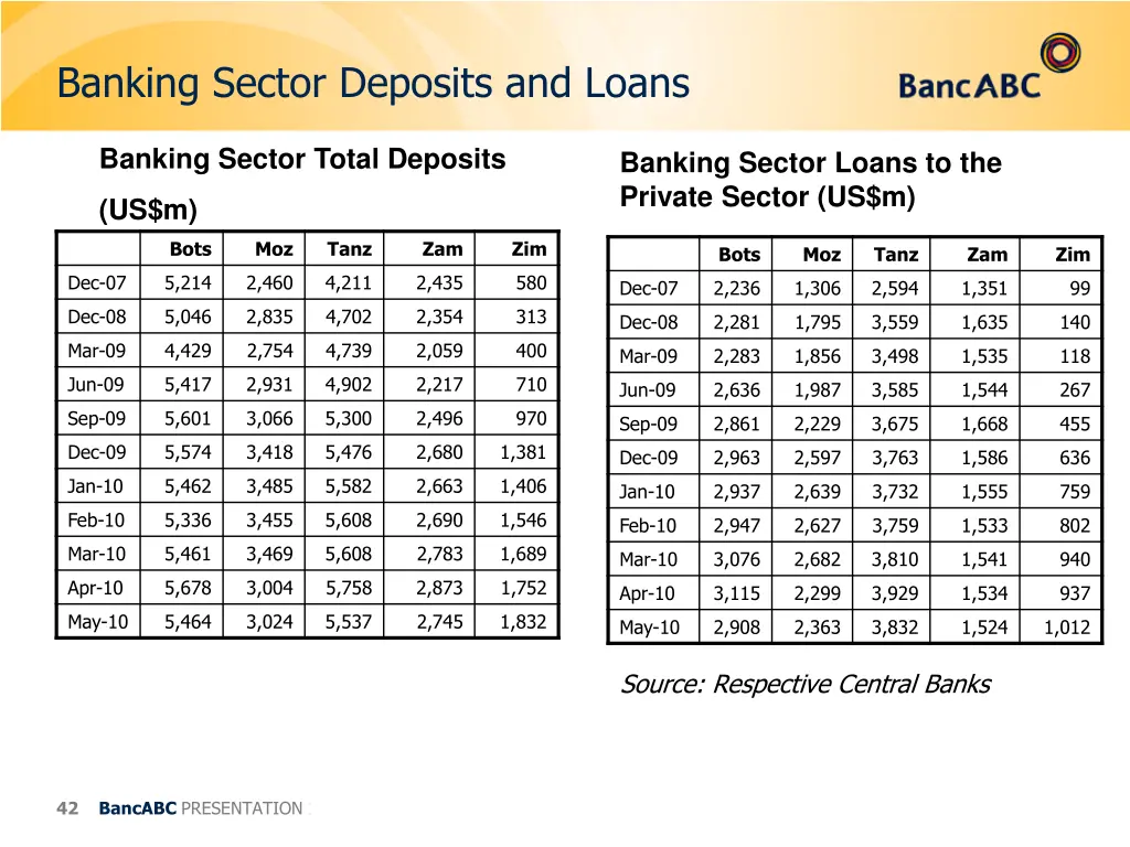 banking sector deposits and loans 1