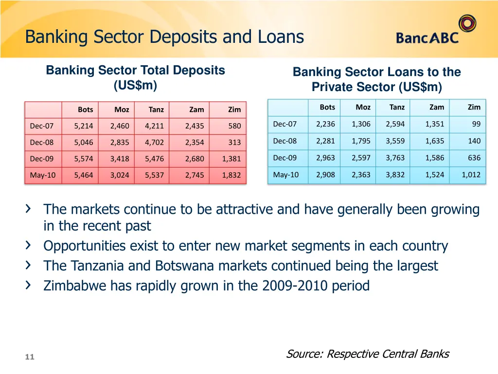 banking sector deposits and loans