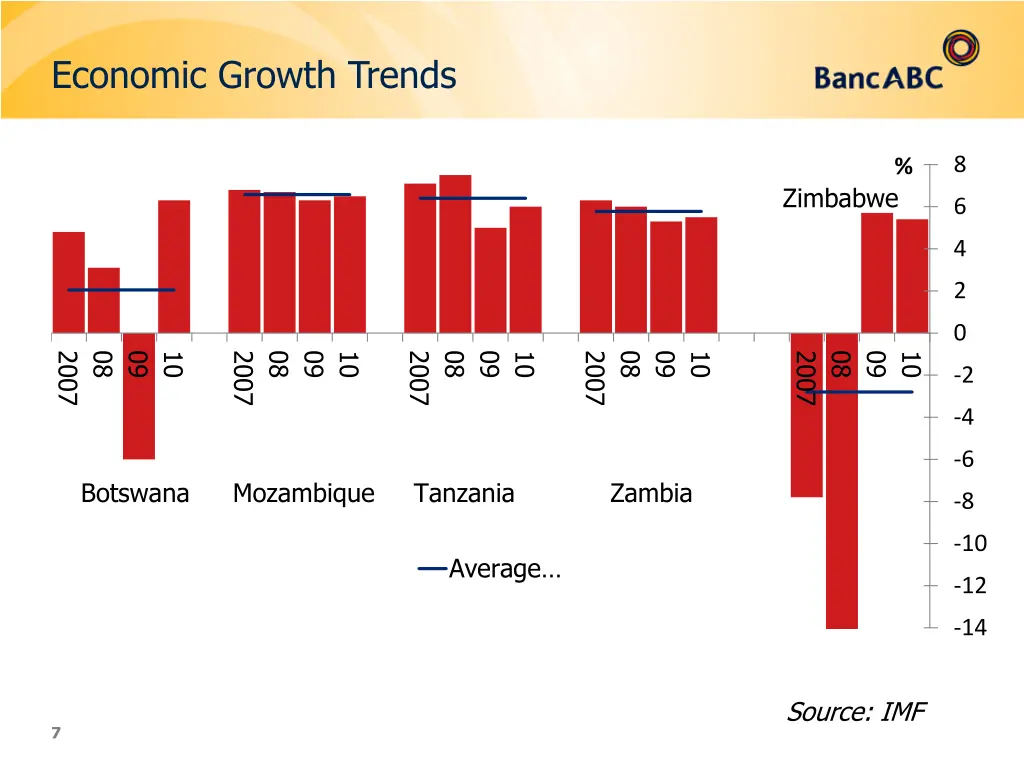 economic growth trends