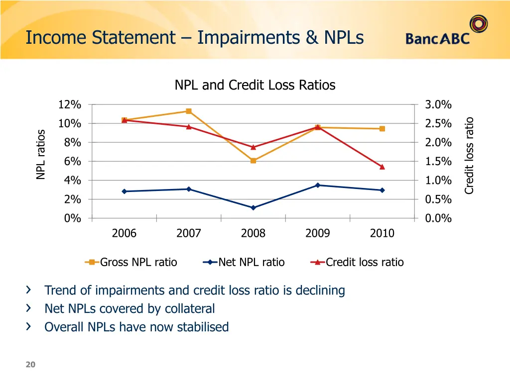 income statement impairments npls