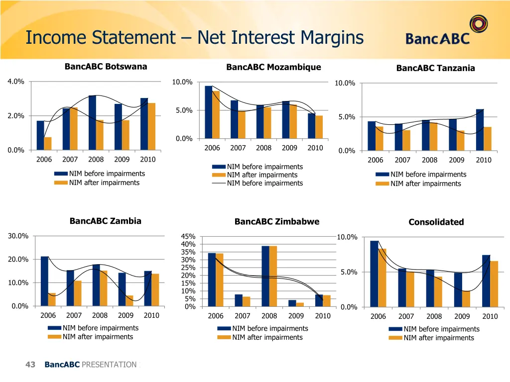 income statement net interest margins