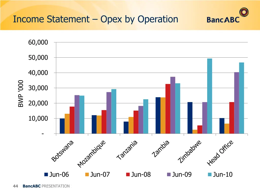 income statement opex by operation