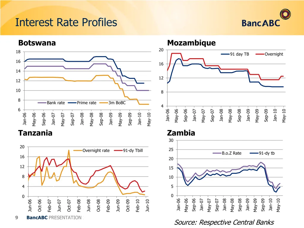 interest rate profiles