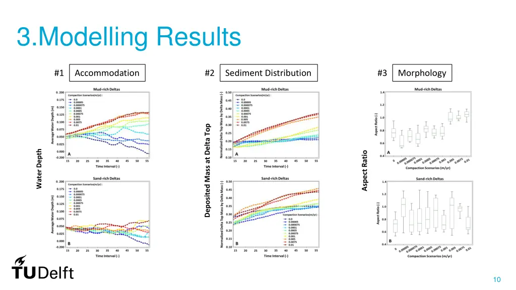 3 modelling results 1