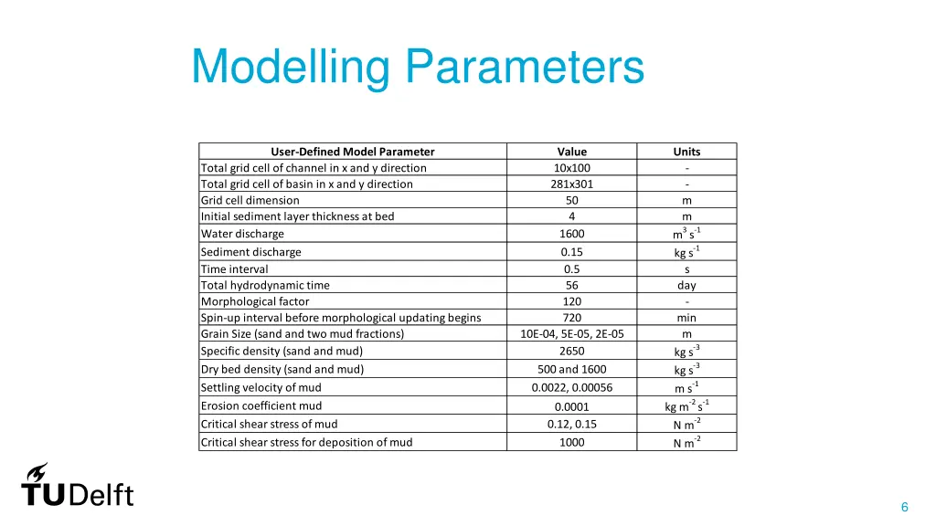 modelling parameters