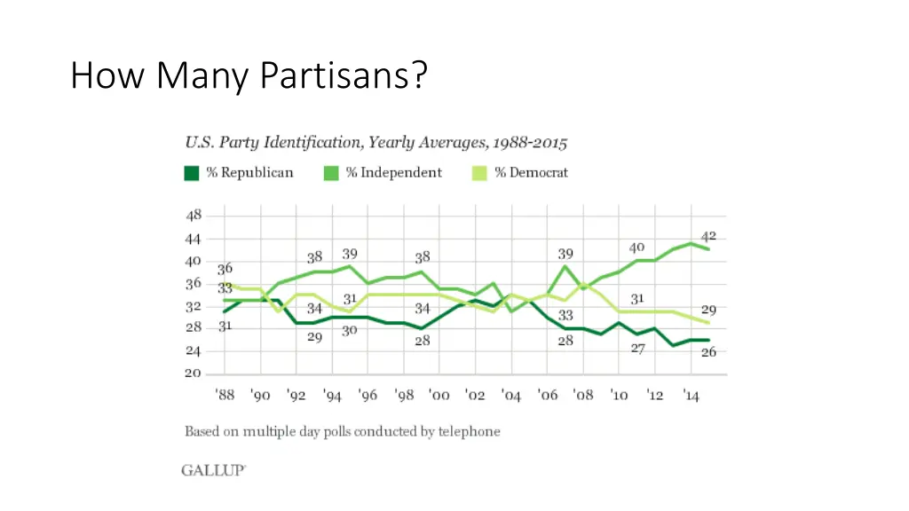 how many partisans