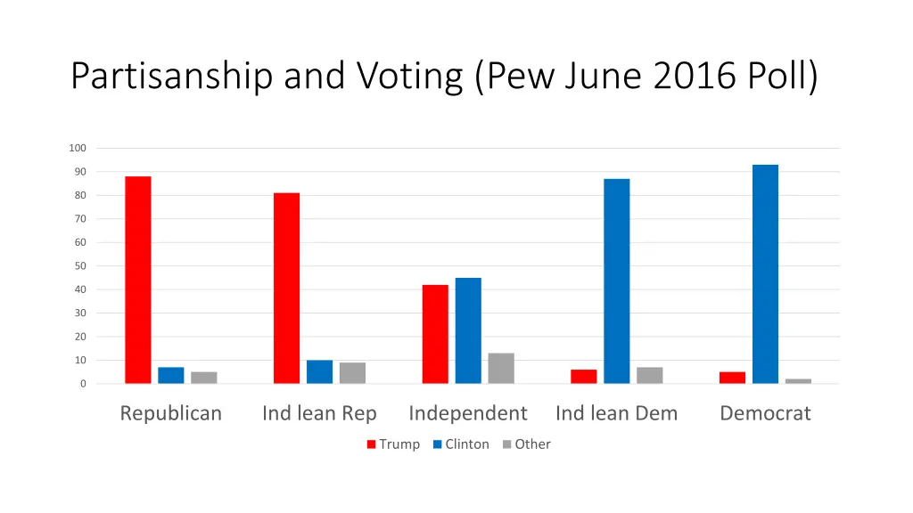 partisanship and voting pew june 2016 poll 1