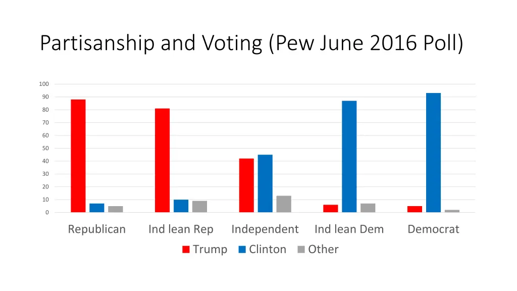 partisanship and voting pew june 2016 poll