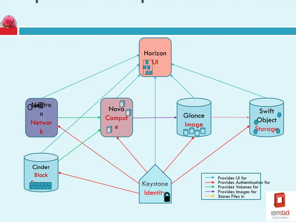 openstack conceptual core architecture