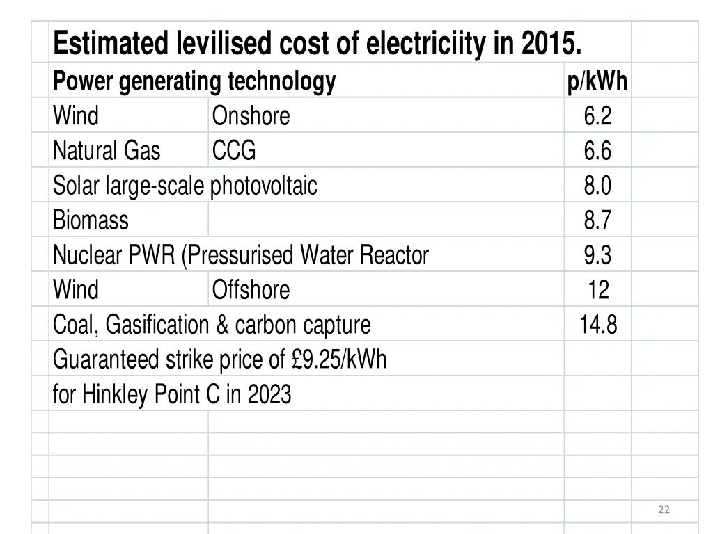 estimated levilised cost of electriciity in 2015