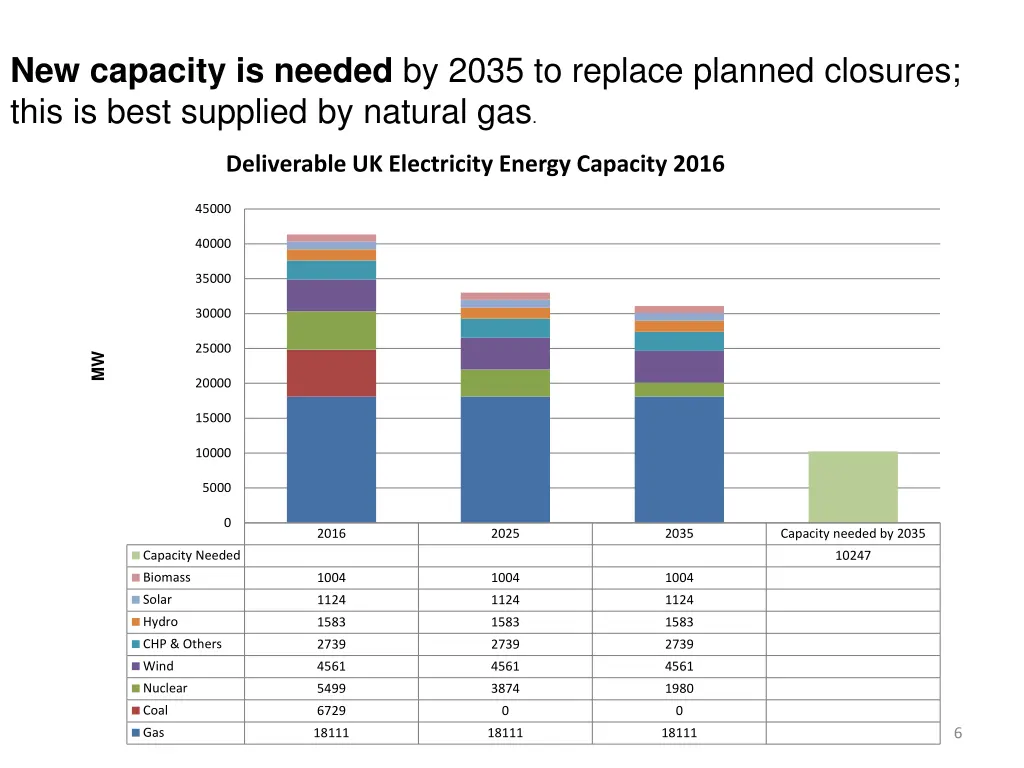 new capacity is needed by 2035 to replace planned