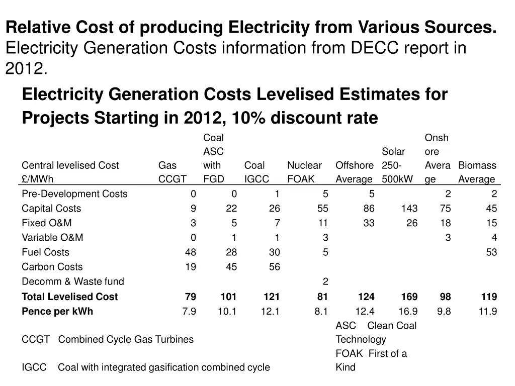 relative cost of producing electricity from