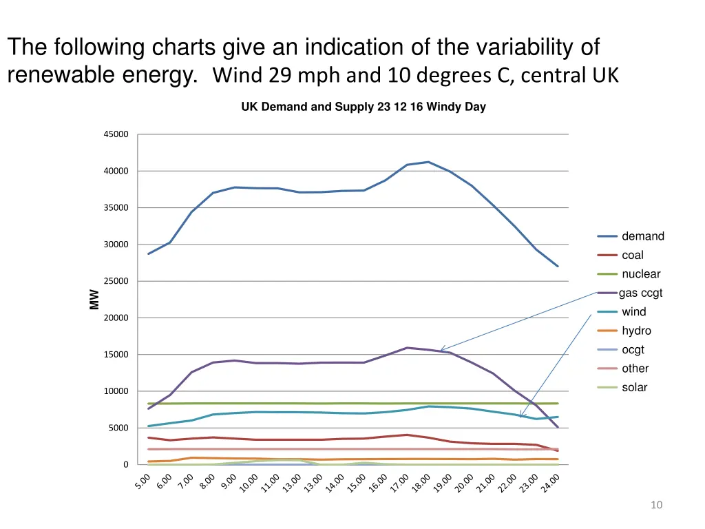 the following charts give an indication