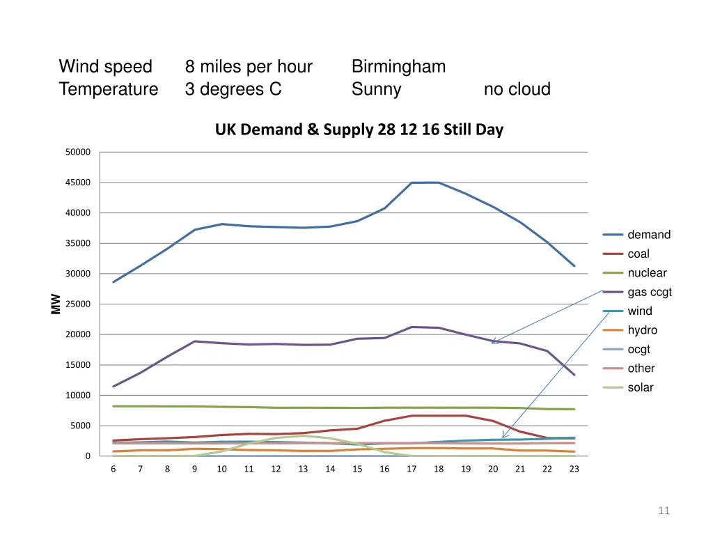 wind speed temperature