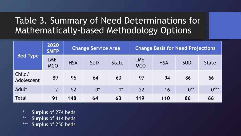 table 3 summary of need determinations