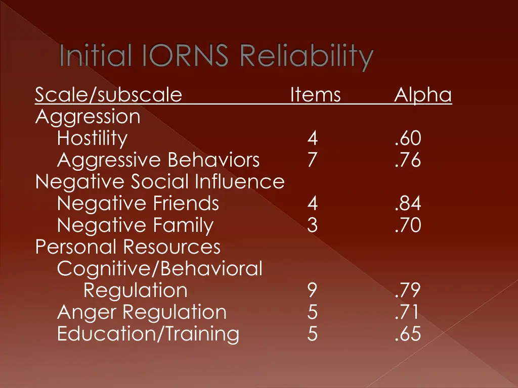 initial iorns reliability scale subscale