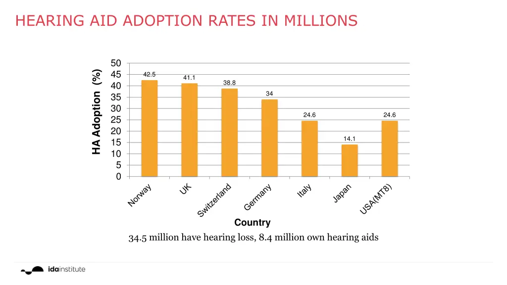 hearing aid adoption rates in millions