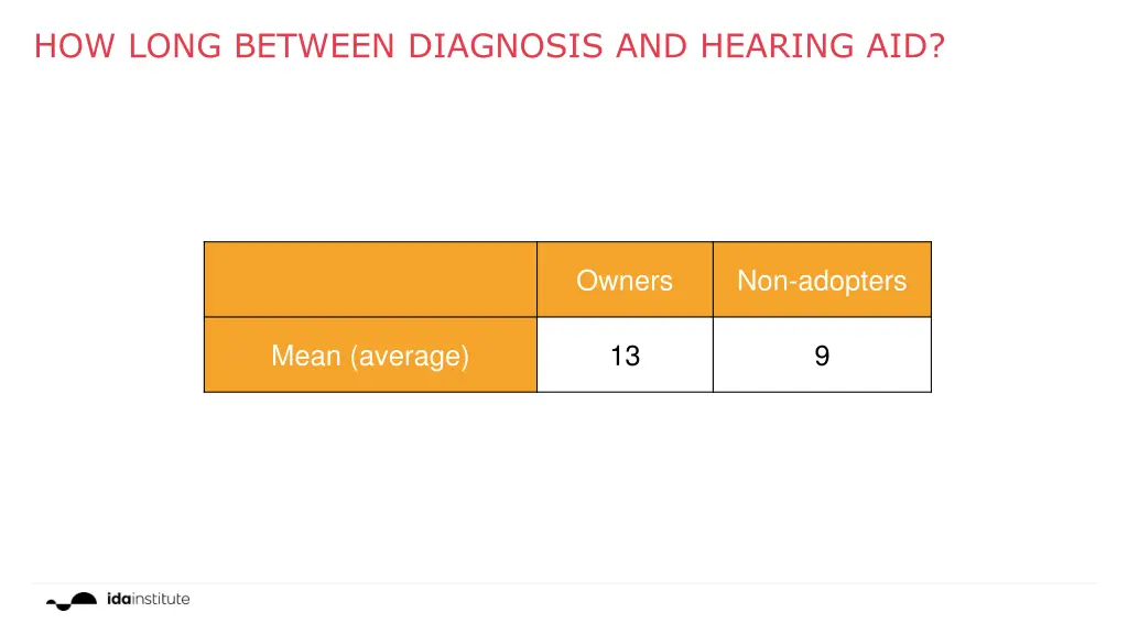 how long between diagnosis and hearing aid