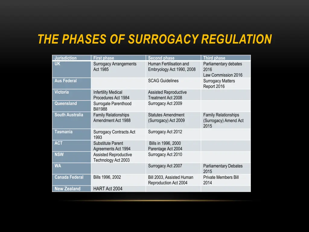 the phases of surrogacy regulation