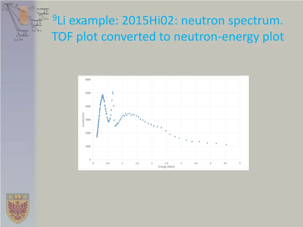 9 li example 2015hi02 neutron spectrum tof plot