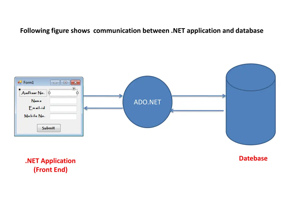 following figure shows communication between